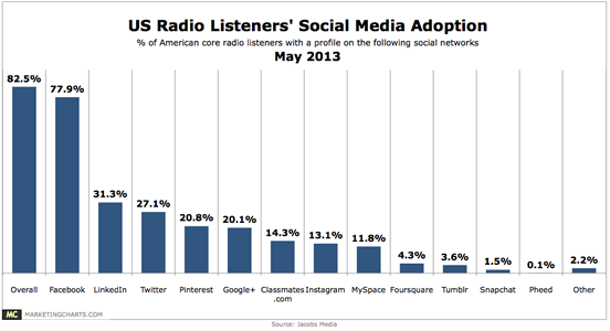 US Radio Listeners Social Media Breakdown