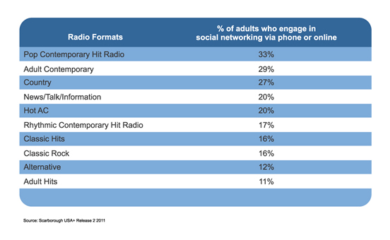 Social Networking in Radio Demographics
